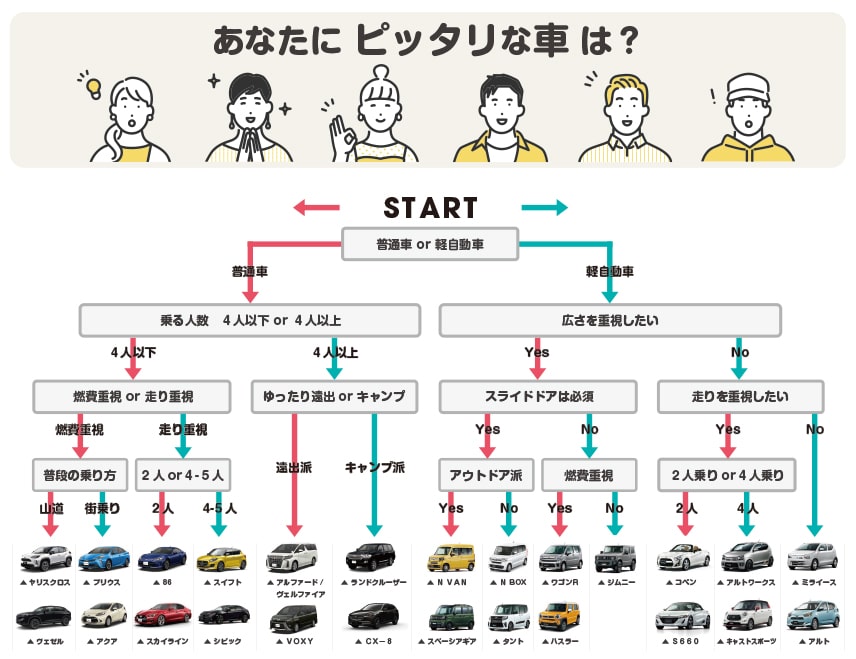 お車診断　ぴったり合うクルマ探し